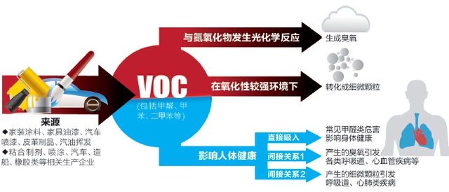 圖為voc有機(jī)廢氣的來源以及所造成的危害