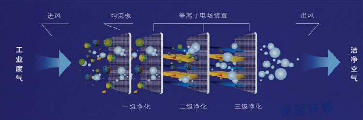 等離子廢氣凈化器工作原理