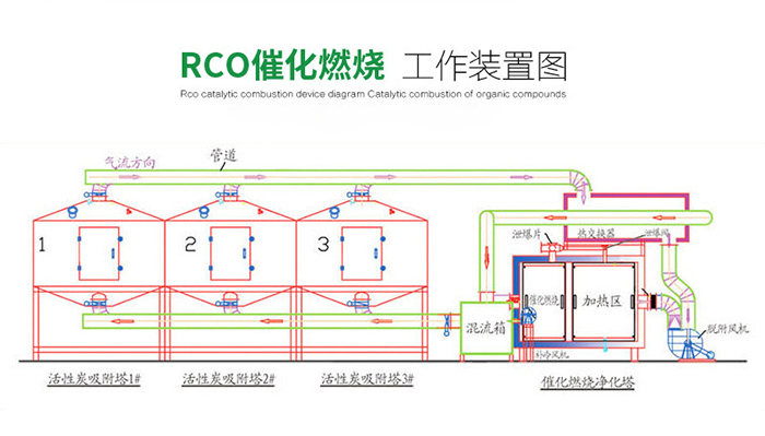 脫附吸附催化燃燒設備工作原理