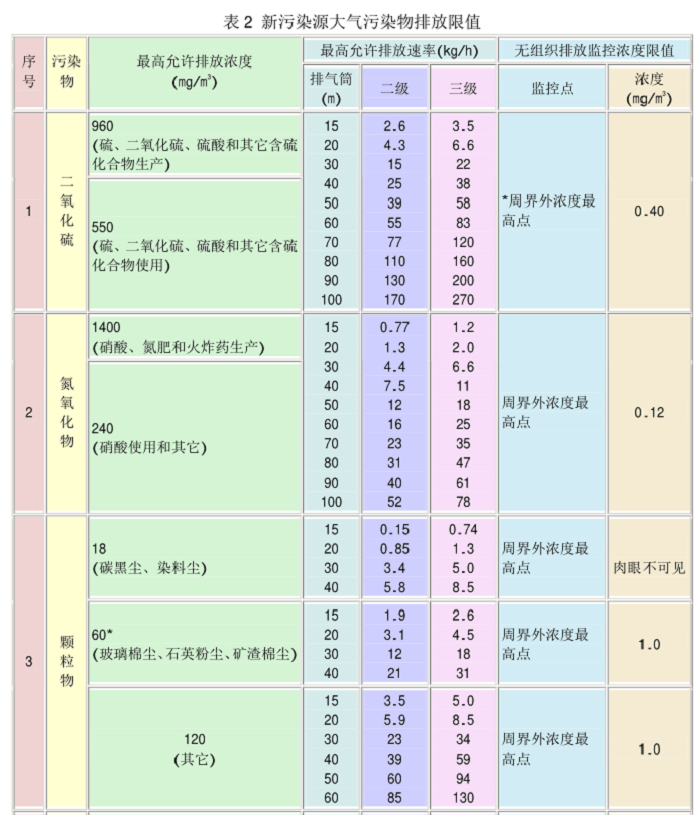 廢氣排放的標準數值