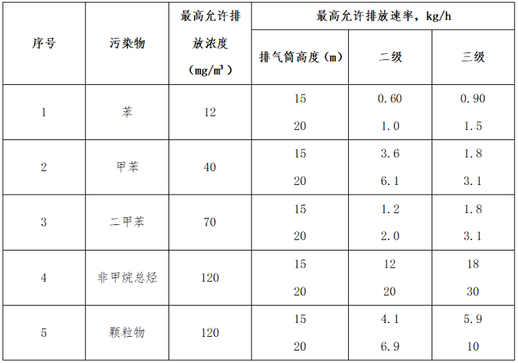 噴漆廢氣排放標準